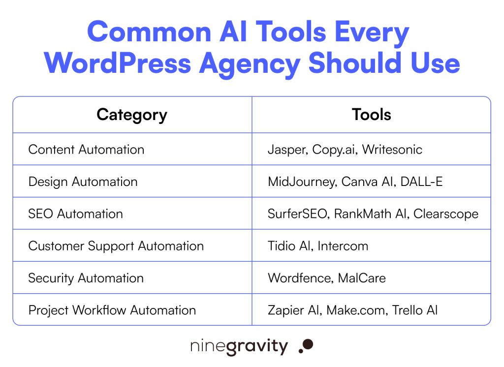 AI tools used for automating WordPress workflows.